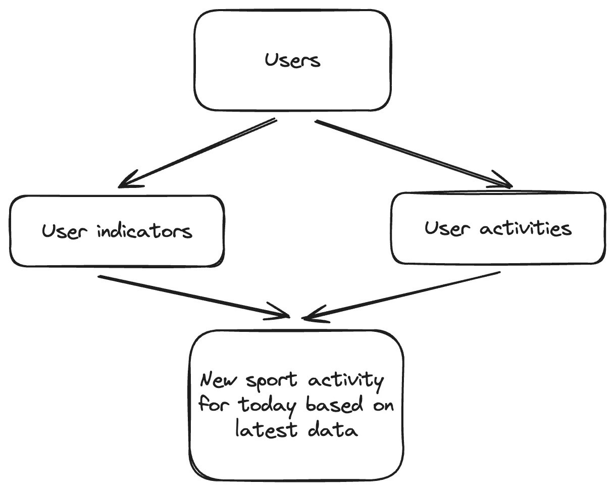 基于指标和活动历史记录的体育活动结果